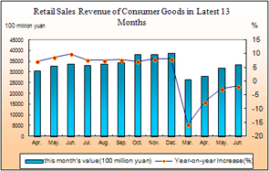 Total Retail Sales of Consumer Goods in the First Five Months of 2022