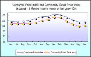 Consumer Prices for May 2022