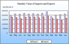 The Gross Imports and Exports Amounts 16.04 Trillion Yuan in the First Five Months of 2022 